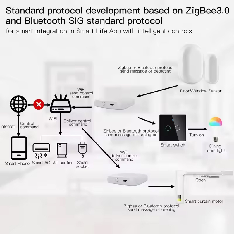 MOES Tuya ZigBee3.0 Akıllı Hub - Smart Home Dashboard incelemesi ve fiyatı