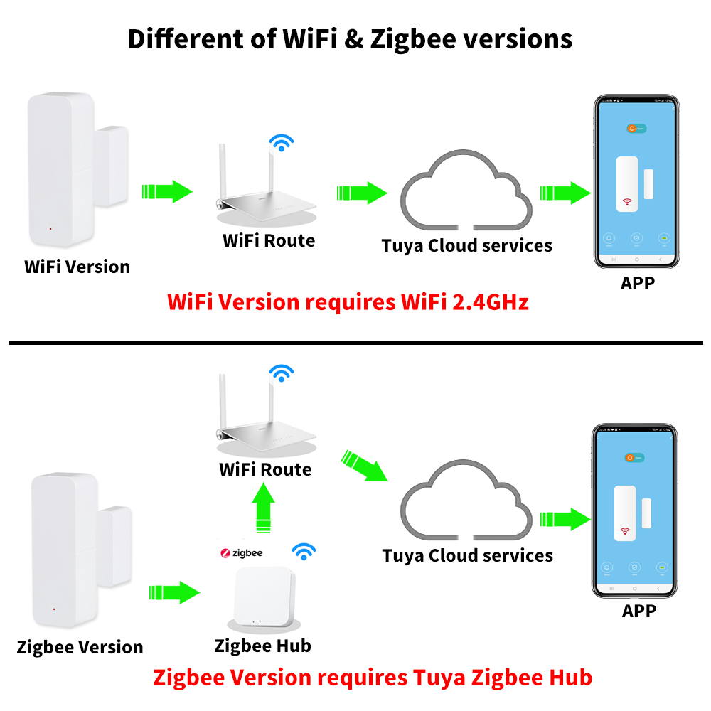 Tuya WiFi Zigbee Kapı Pencere  - Smart Home Networking incelemesi ve fiyatı