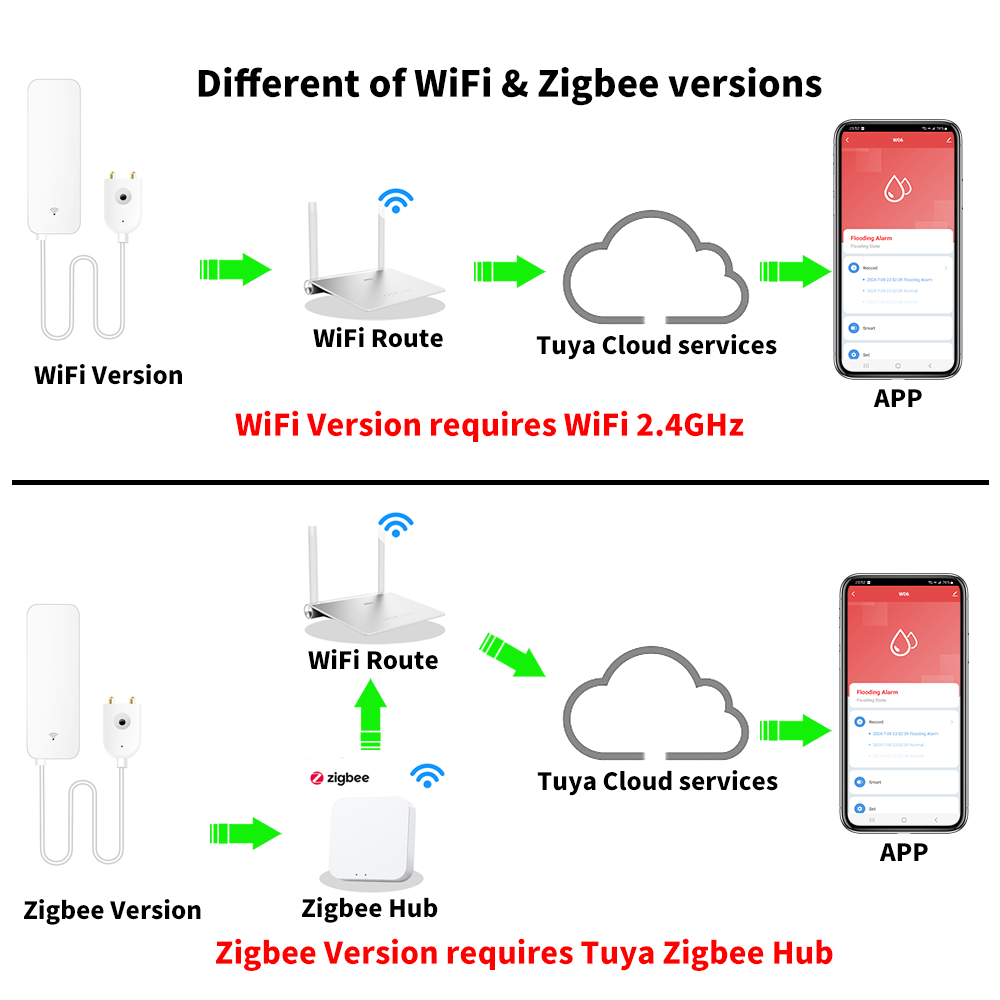 Tuya WiFi Zigbee Su Sensörü Ak - Smart Home Networking incelemesi ve fiyatı